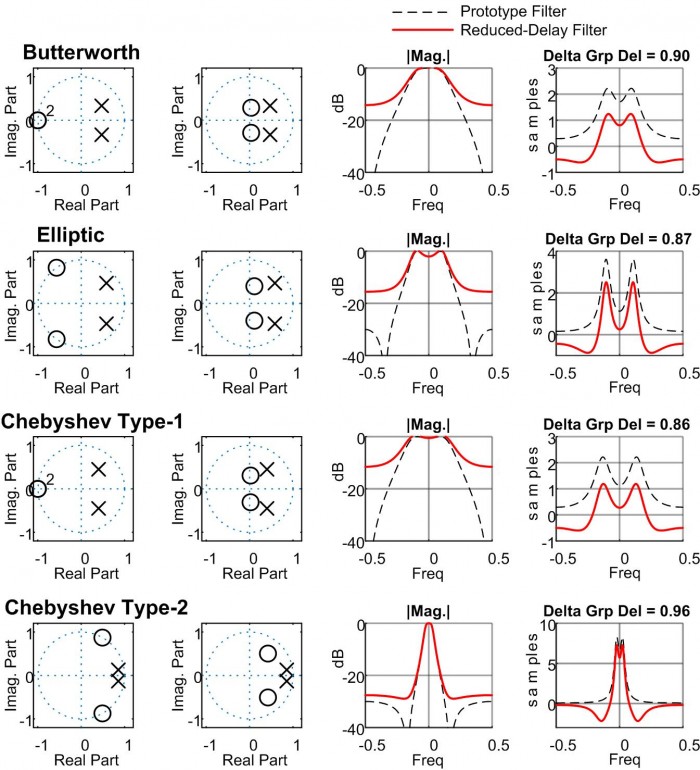 ReducedDelay IIR Filters Rick Lyons